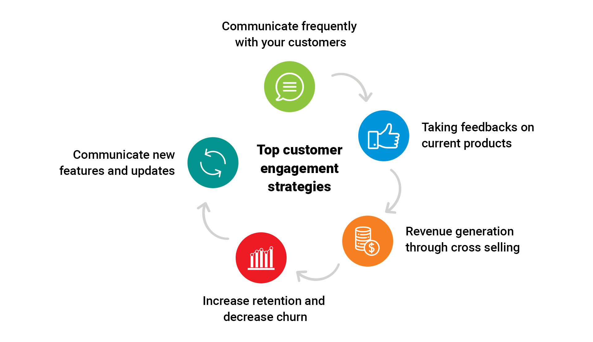 Customer Engagement - Starter Package